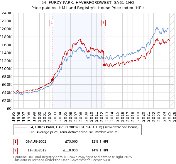 54, FURZY PARK, HAVERFORDWEST, SA61 1HQ: Price paid vs HM Land Registry's House Price Index