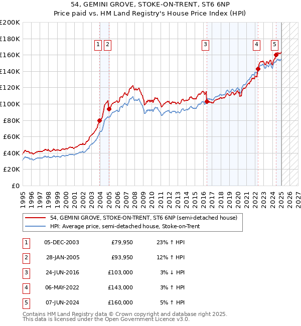 54, GEMINI GROVE, STOKE-ON-TRENT, ST6 6NP: Price paid vs HM Land Registry's House Price Index