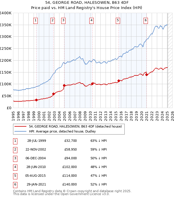54, GEORGE ROAD, HALESOWEN, B63 4DF: Price paid vs HM Land Registry's House Price Index