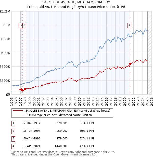 54, GLEBE AVENUE, MITCHAM, CR4 3DY: Price paid vs HM Land Registry's House Price Index