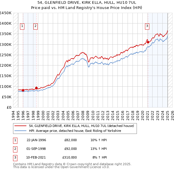 54, GLENFIELD DRIVE, KIRK ELLA, HULL, HU10 7UL: Price paid vs HM Land Registry's House Price Index