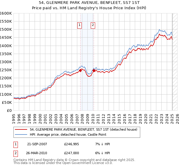 54, GLENMERE PARK AVENUE, BENFLEET, SS7 1ST: Price paid vs HM Land Registry's House Price Index