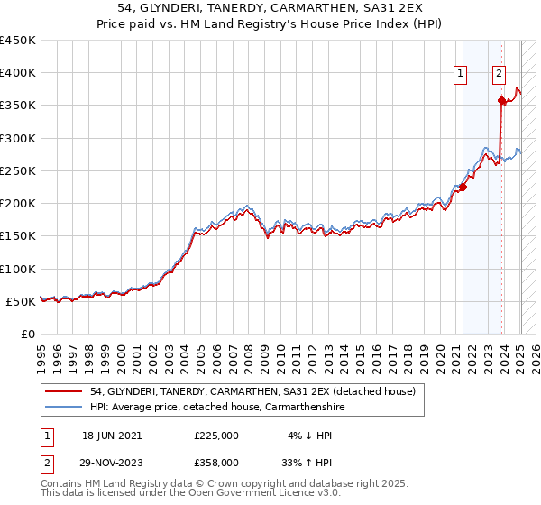 54, GLYNDERI, TANERDY, CARMARTHEN, SA31 2EX: Price paid vs HM Land Registry's House Price Index