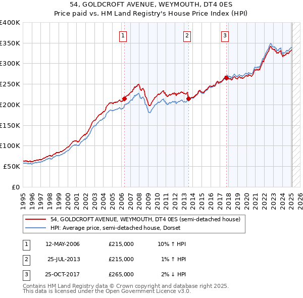 54, GOLDCROFT AVENUE, WEYMOUTH, DT4 0ES: Price paid vs HM Land Registry's House Price Index