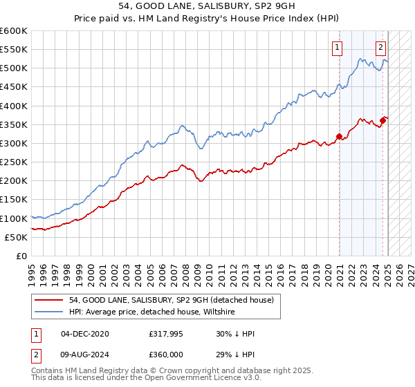 54, GOOD LANE, SALISBURY, SP2 9GH: Price paid vs HM Land Registry's House Price Index
