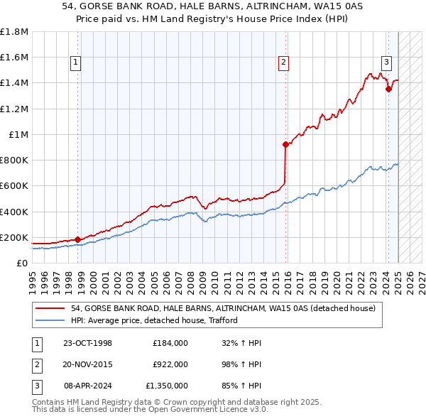 54, GORSE BANK ROAD, HALE BARNS, ALTRINCHAM, WA15 0AS: Price paid vs HM Land Registry's House Price Index