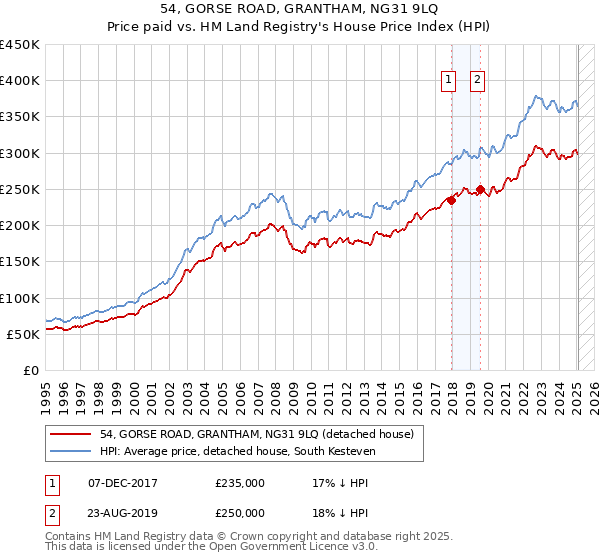 54, GORSE ROAD, GRANTHAM, NG31 9LQ: Price paid vs HM Land Registry's House Price Index