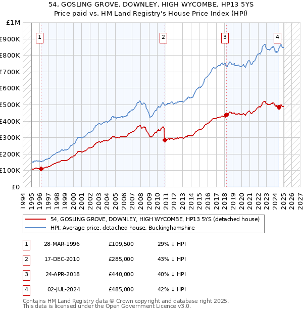 54, GOSLING GROVE, DOWNLEY, HIGH WYCOMBE, HP13 5YS: Price paid vs HM Land Registry's House Price Index