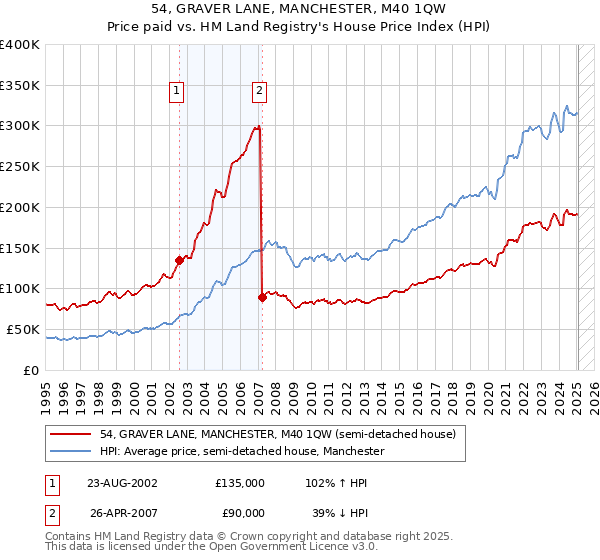 54, GRAVER LANE, MANCHESTER, M40 1QW: Price paid vs HM Land Registry's House Price Index