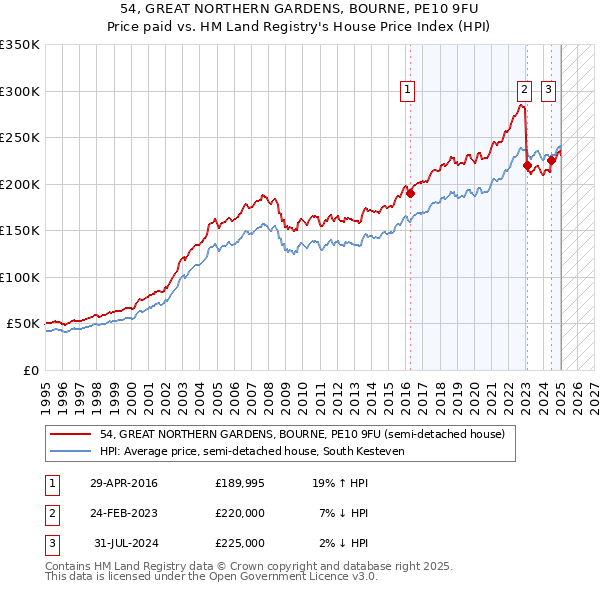 54, GREAT NORTHERN GARDENS, BOURNE, PE10 9FU: Price paid vs HM Land Registry's House Price Index