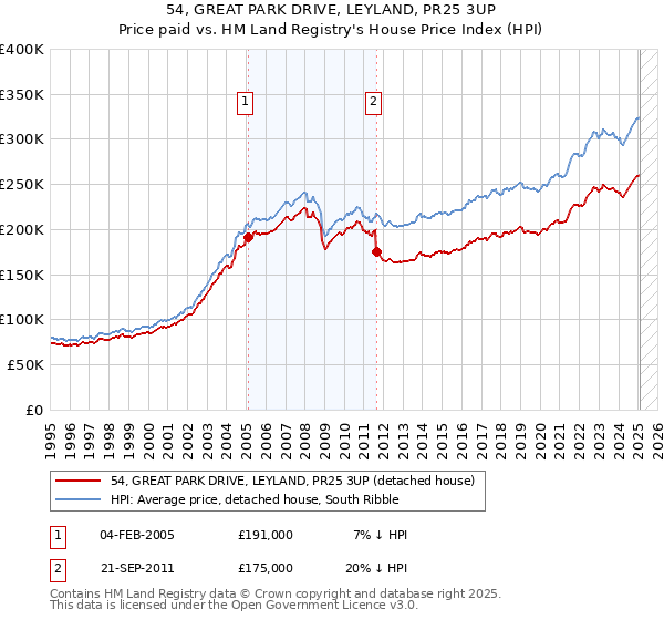 54, GREAT PARK DRIVE, LEYLAND, PR25 3UP: Price paid vs HM Land Registry's House Price Index