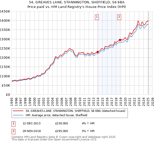 54, GREAVES LANE, STANNINGTON, SHEFFIELD, S6 6BA: Price paid vs HM Land Registry's House Price Index