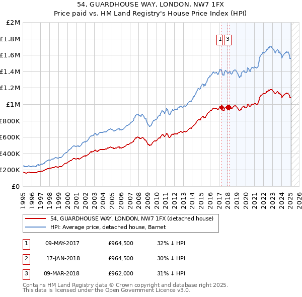 54, GUARDHOUSE WAY, LONDON, NW7 1FX: Price paid vs HM Land Registry's House Price Index