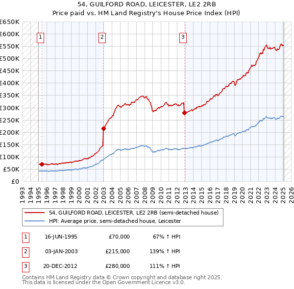 54, GUILFORD ROAD, LEICESTER, LE2 2RB: Price paid vs HM Land Registry's House Price Index