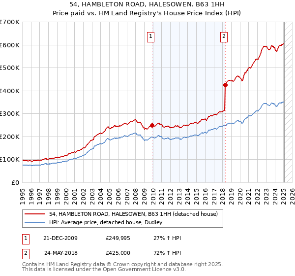 54, HAMBLETON ROAD, HALESOWEN, B63 1HH: Price paid vs HM Land Registry's House Price Index