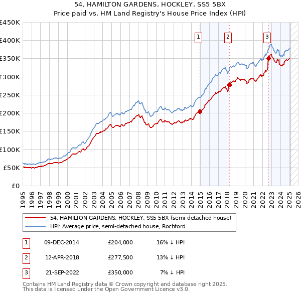 54, HAMILTON GARDENS, HOCKLEY, SS5 5BX: Price paid vs HM Land Registry's House Price Index