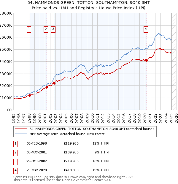 54, HAMMONDS GREEN, TOTTON, SOUTHAMPTON, SO40 3HT: Price paid vs HM Land Registry's House Price Index