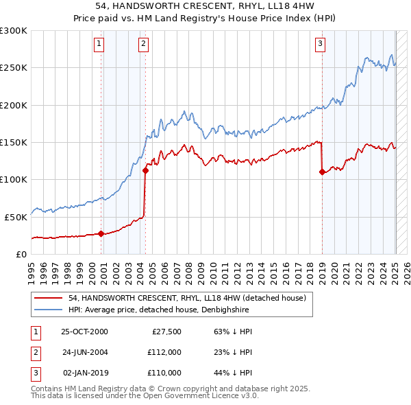 54, HANDSWORTH CRESCENT, RHYL, LL18 4HW: Price paid vs HM Land Registry's House Price Index