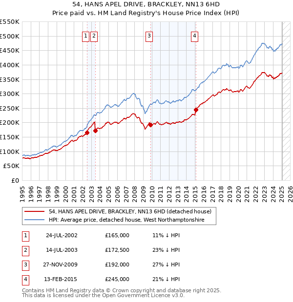 54, HANS APEL DRIVE, BRACKLEY, NN13 6HD: Price paid vs HM Land Registry's House Price Index