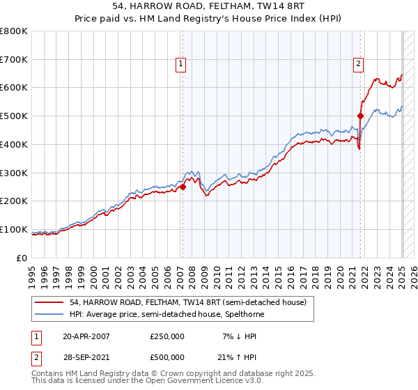 54, HARROW ROAD, FELTHAM, TW14 8RT: Price paid vs HM Land Registry's House Price Index