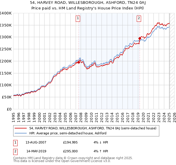 54, HARVEY ROAD, WILLESBOROUGH, ASHFORD, TN24 0AJ: Price paid vs HM Land Registry's House Price Index