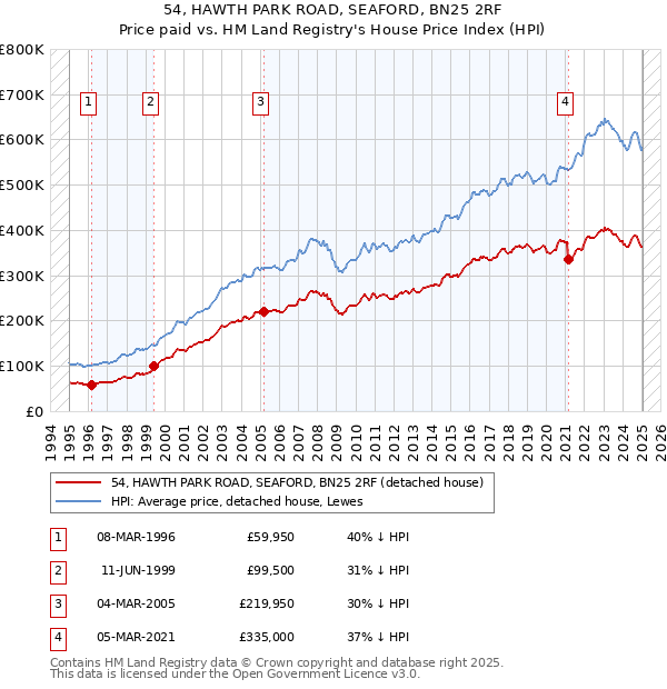 54, HAWTH PARK ROAD, SEAFORD, BN25 2RF: Price paid vs HM Land Registry's House Price Index