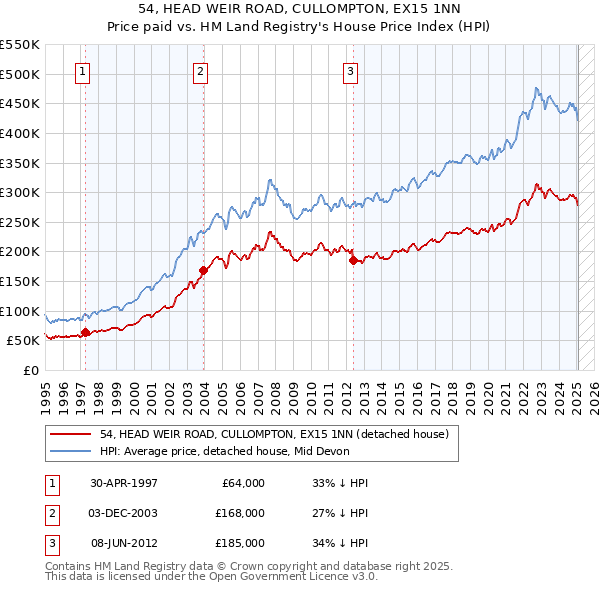 54, HEAD WEIR ROAD, CULLOMPTON, EX15 1NN: Price paid vs HM Land Registry's House Price Index
