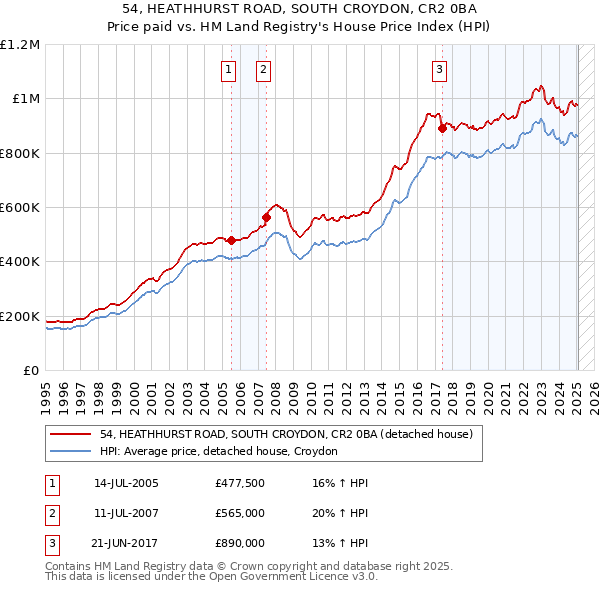 54, HEATHHURST ROAD, SOUTH CROYDON, CR2 0BA: Price paid vs HM Land Registry's House Price Index