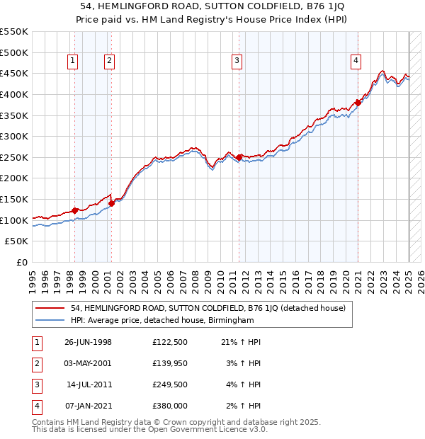 54, HEMLINGFORD ROAD, SUTTON COLDFIELD, B76 1JQ: Price paid vs HM Land Registry's House Price Index