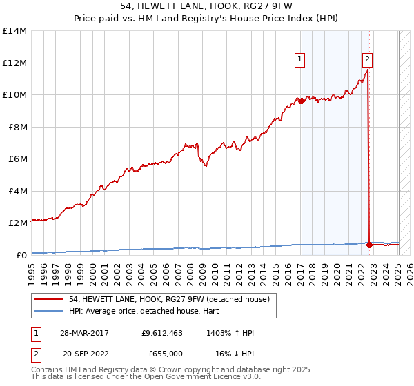 54, HEWETT LANE, HOOK, RG27 9FW: Price paid vs HM Land Registry's House Price Index
