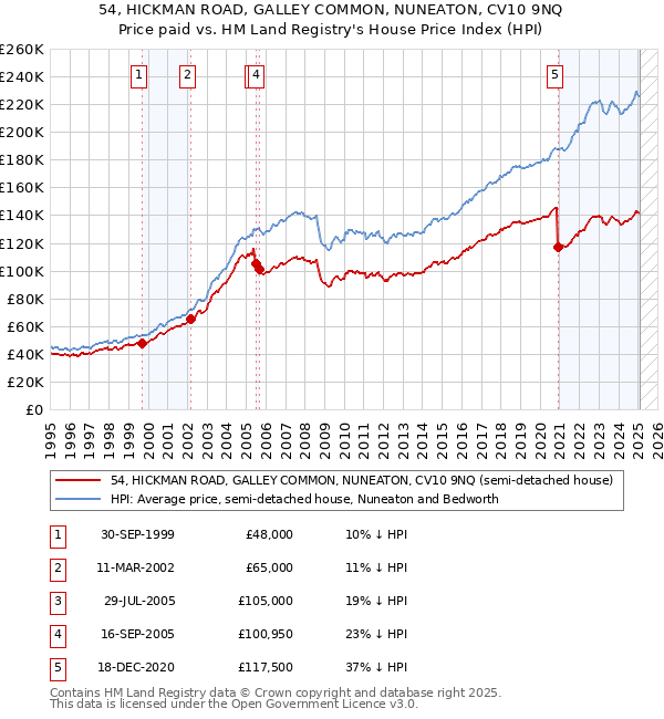 54, HICKMAN ROAD, GALLEY COMMON, NUNEATON, CV10 9NQ: Price paid vs HM Land Registry's House Price Index