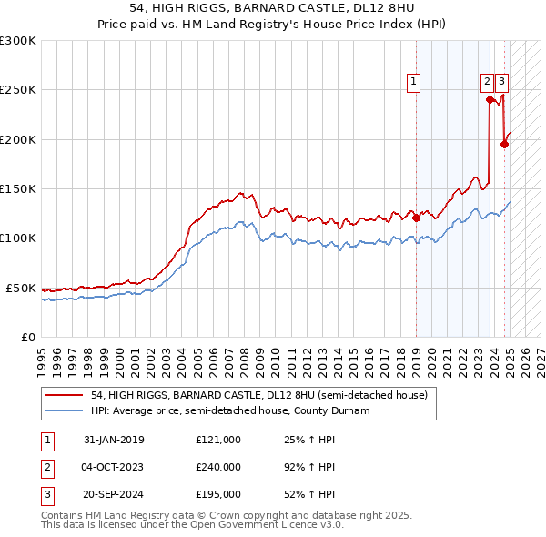 54, HIGH RIGGS, BARNARD CASTLE, DL12 8HU: Price paid vs HM Land Registry's House Price Index