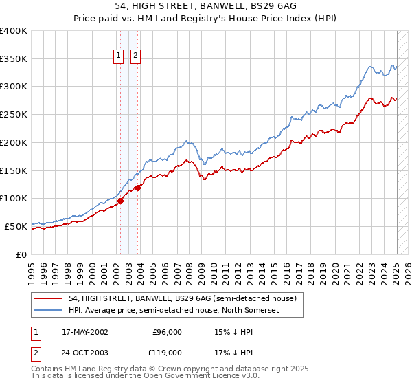 54, HIGH STREET, BANWELL, BS29 6AG: Price paid vs HM Land Registry's House Price Index