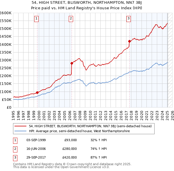 54, HIGH STREET, BLISWORTH, NORTHAMPTON, NN7 3BJ: Price paid vs HM Land Registry's House Price Index