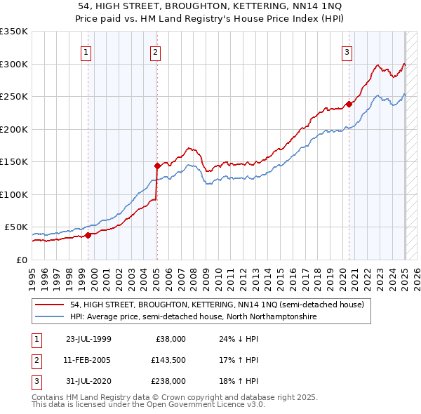 54, HIGH STREET, BROUGHTON, KETTERING, NN14 1NQ: Price paid vs HM Land Registry's House Price Index