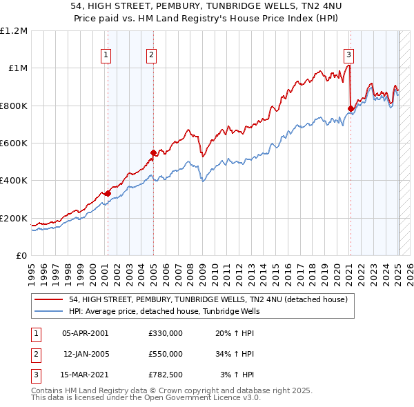 54, HIGH STREET, PEMBURY, TUNBRIDGE WELLS, TN2 4NU: Price paid vs HM Land Registry's House Price Index