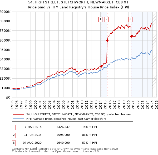 54, HIGH STREET, STETCHWORTH, NEWMARKET, CB8 9TJ: Price paid vs HM Land Registry's House Price Index