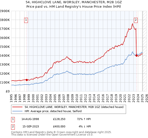 54, HIGHCLOVE LANE, WORSLEY, MANCHESTER, M28 1GZ: Price paid vs HM Land Registry's House Price Index
