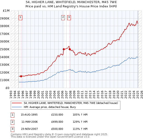 54, HIGHER LANE, WHITEFIELD, MANCHESTER, M45 7WE: Price paid vs HM Land Registry's House Price Index