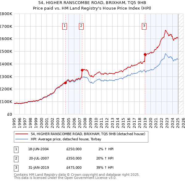 54, HIGHER RANSCOMBE ROAD, BRIXHAM, TQ5 9HB: Price paid vs HM Land Registry's House Price Index
