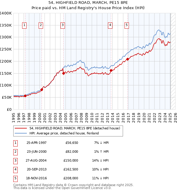 54, HIGHFIELD ROAD, MARCH, PE15 8PE: Price paid vs HM Land Registry's House Price Index