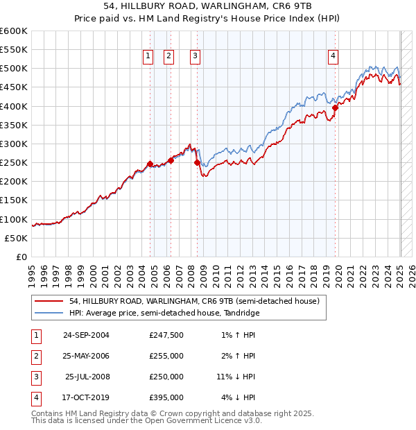 54, HILLBURY ROAD, WARLINGHAM, CR6 9TB: Price paid vs HM Land Registry's House Price Index