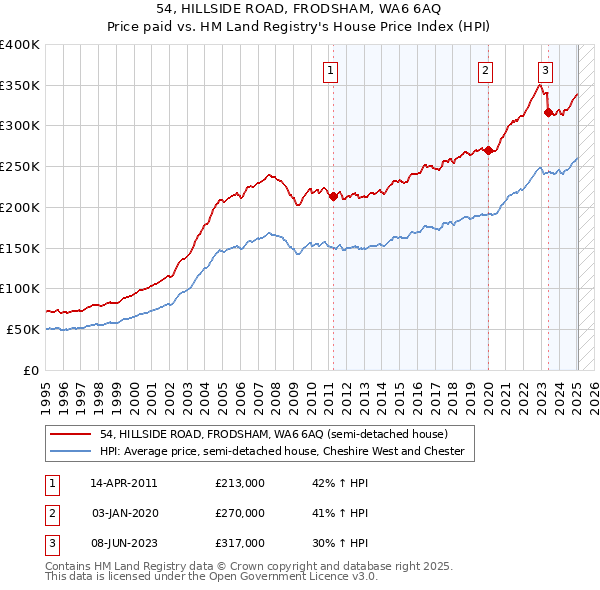 54, HILLSIDE ROAD, FRODSHAM, WA6 6AQ: Price paid vs HM Land Registry's House Price Index