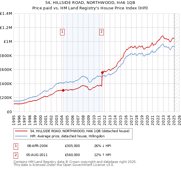 54, HILLSIDE ROAD, NORTHWOOD, HA6 1QB: Price paid vs HM Land Registry's House Price Index