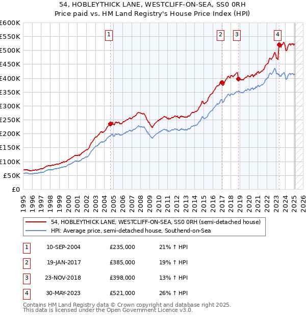 54, HOBLEYTHICK LANE, WESTCLIFF-ON-SEA, SS0 0RH: Price paid vs HM Land Registry's House Price Index