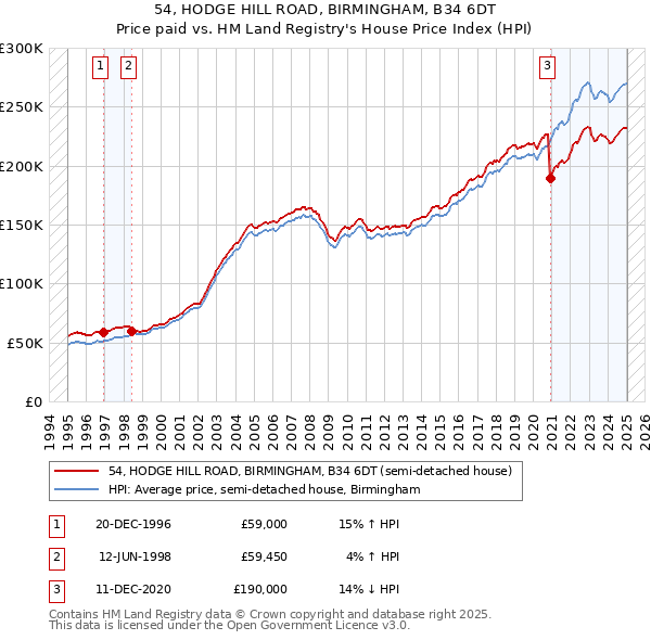 54, HODGE HILL ROAD, BIRMINGHAM, B34 6DT: Price paid vs HM Land Registry's House Price Index