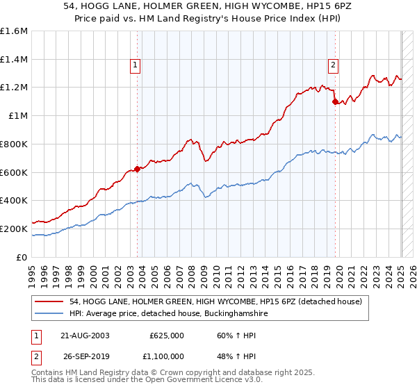 54, HOGG LANE, HOLMER GREEN, HIGH WYCOMBE, HP15 6PZ: Price paid vs HM Land Registry's House Price Index