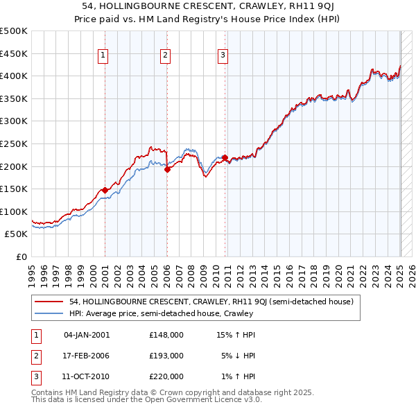 54, HOLLINGBOURNE CRESCENT, CRAWLEY, RH11 9QJ: Price paid vs HM Land Registry's House Price Index