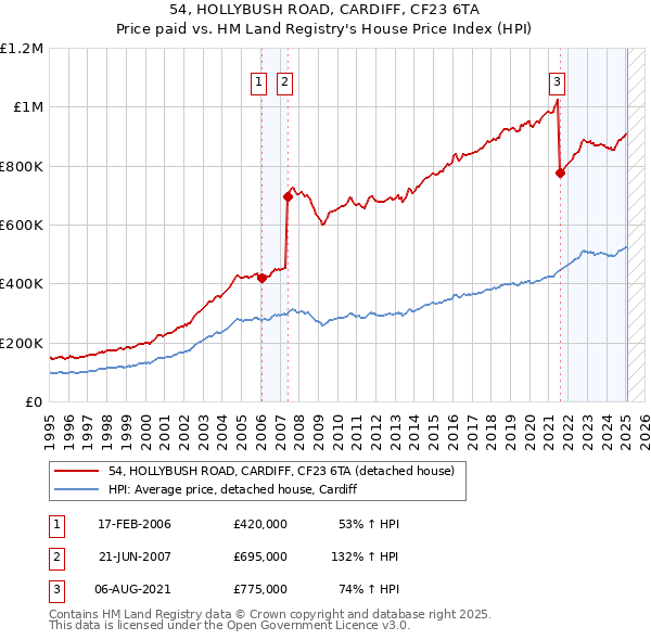 54, HOLLYBUSH ROAD, CARDIFF, CF23 6TA: Price paid vs HM Land Registry's House Price Index