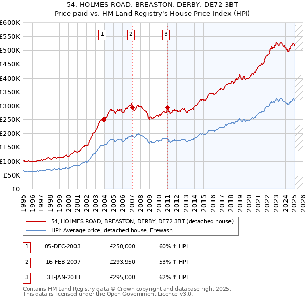 54, HOLMES ROAD, BREASTON, DERBY, DE72 3BT: Price paid vs HM Land Registry's House Price Index